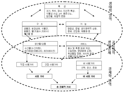 습지의 물리 ․ 생태적 기능과 경제적 가치와의 연관관계 자료: Turner et al.(2000)에서 저자 재구성