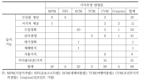 가치 추정치의 습지기능별 ․ 추정기법별 분포