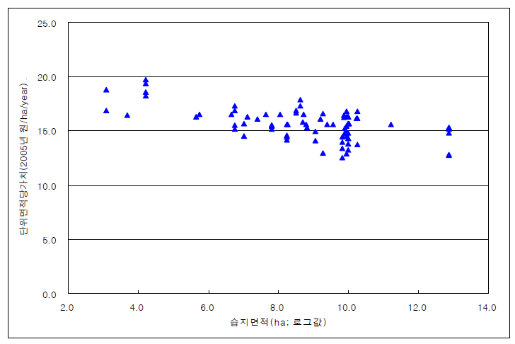 가치 추정치와 습지면적