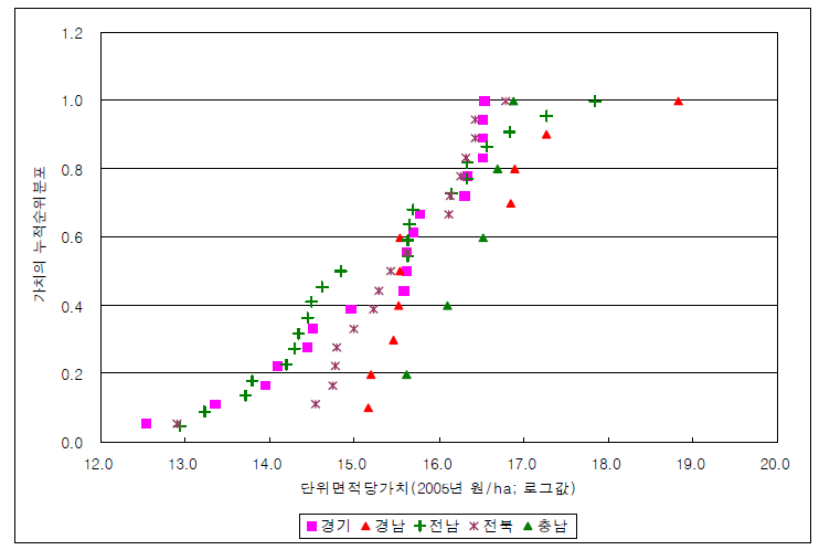 가치 추정치와 행정구역