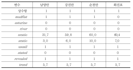 편익이전 대상지의 메타회귀함수 조정 (사용가치; 현시선호)