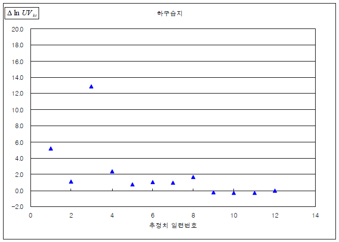 가치 예측치와 실제 관측치간의 차이비율 (하구습지)