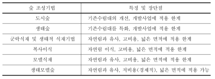 각종 숲 조성기법의 차이와 장단점 비교