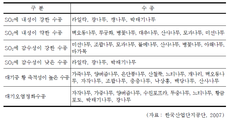 대기오염정화수종