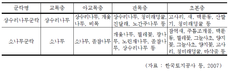 자생종 위주로 식재되는 종조성