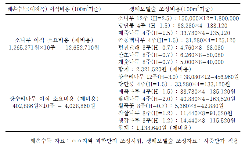 훼손수목 이식비용과 생태모델숲 조성비용의 가격 비교