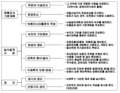 일본 환경보전림의 조성과정 (자료 : 東京電力株式會社, 2000)