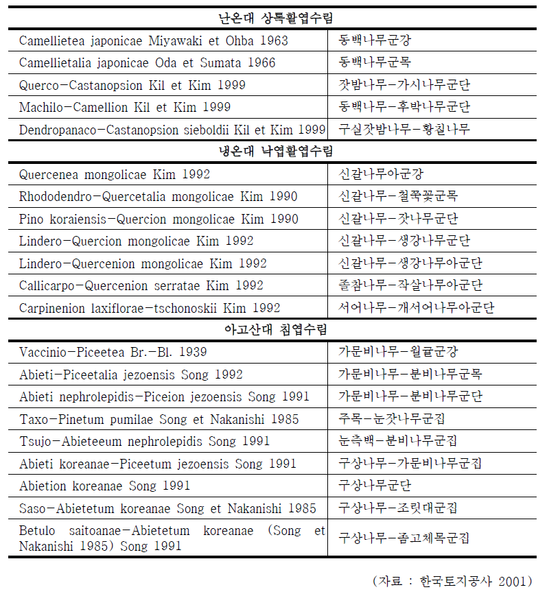 한반도 삼림식생의 식물사회