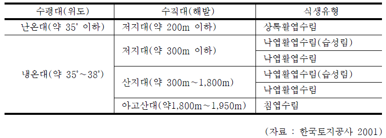 한반도 이남의 삼림식생대 구분