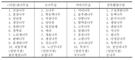 우리나라에서 대표적인 생태모델숲의 유형과 종조성 (안)