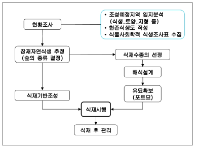 생태모델숲의 조성과정