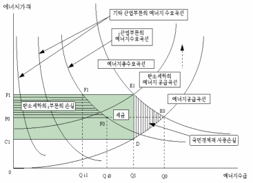 탄소세 부과의 산업부문별 영향