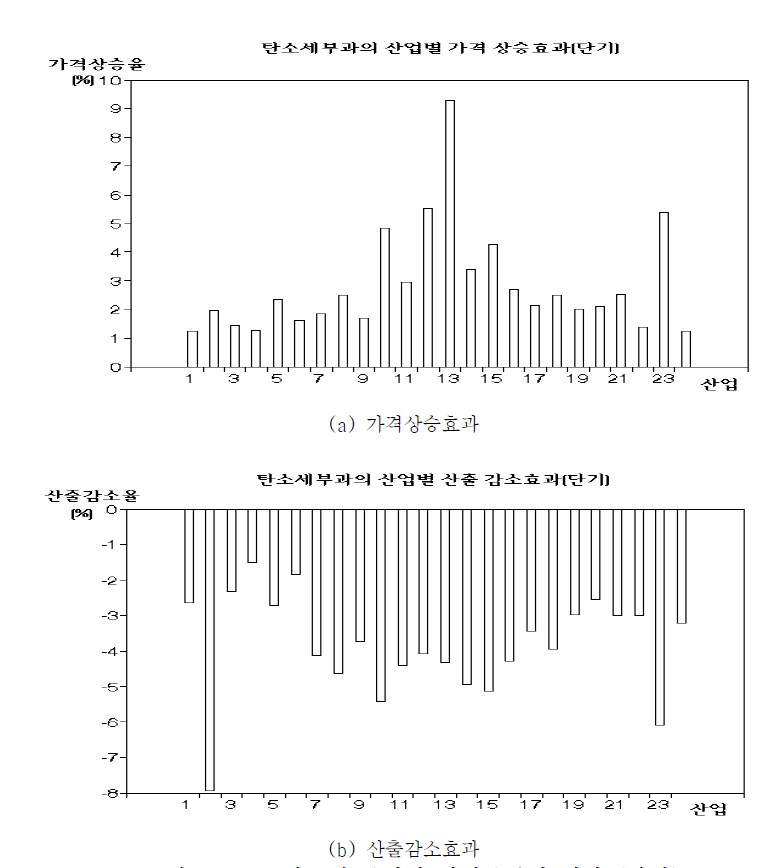 탄소세 부과의 산업부문별 영향 (단기)