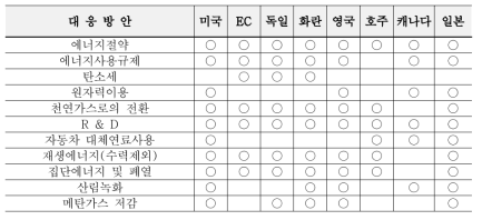 주요선진국의 기후변화협약 관련 대응책