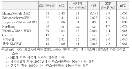 기후변화협약에 따른 경제적 효과의 국제 비교