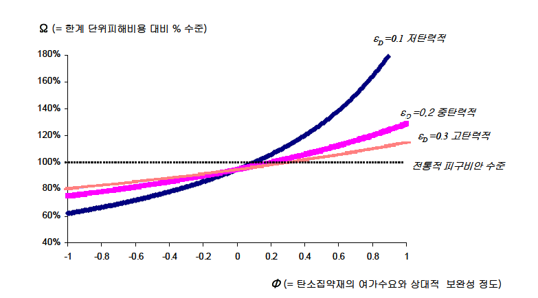 위 한계피해비용 대비 적정 탄소세 도입 수준 (세수중립적 세제개편 시나리오)