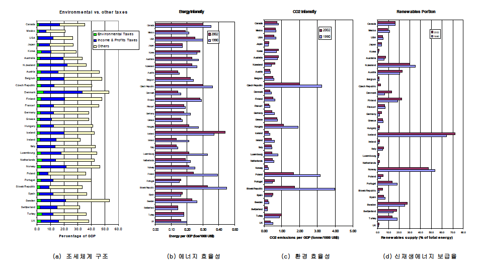 우리나라와 OECD 국가의 조세체계 및 기후변화관련 환경성과 비교 자료: OECD Revenue Statistics, 1965-2004; OECD Factbook, 2005