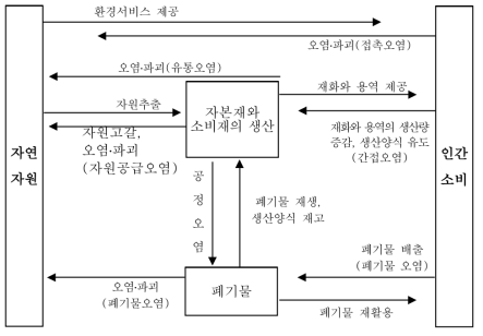 생산과 소비가 자연의 지속가능성에 주는 메커니즘 자료: 대통령자문 지속가능발전위원회(2005), 「국가지속가능발전 전략 연구」, p.145