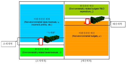 조세 및 예산체계의 녹색화 개념