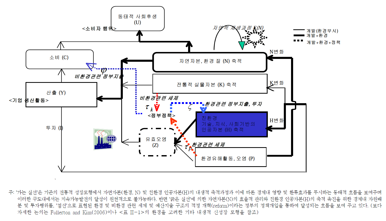 지속가능발전을 위한 조세․예산정책의 흐름도 (‘환경-경제-정책’ 통합 내생적 성장모형)