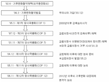 기후변화협약 주요당사국총회 주요 진행결과