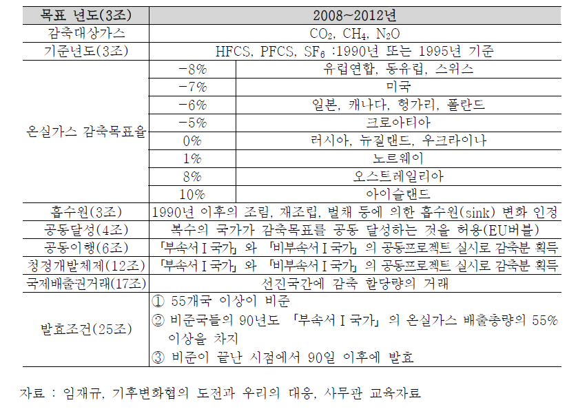 교토의정서의 주요 내용