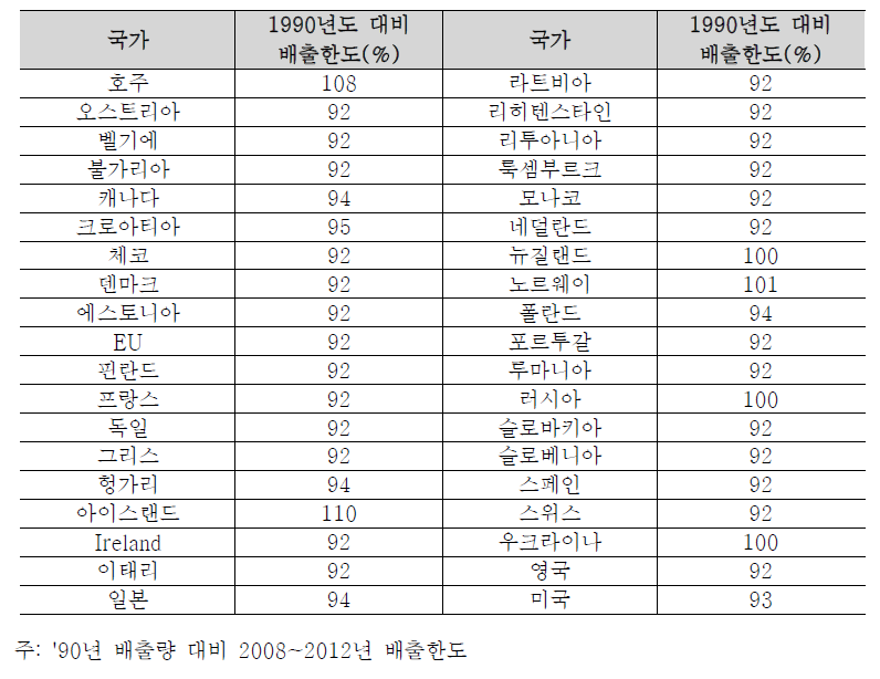 교토의정서에 따른 선진국들의 온실가스 감축목표