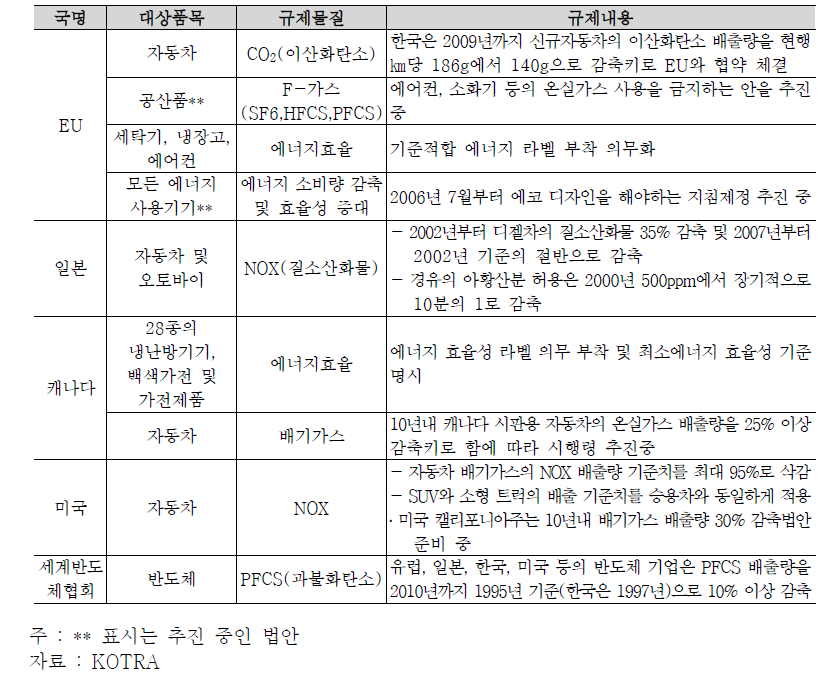 교토의정서 관련 주요국 규제조치