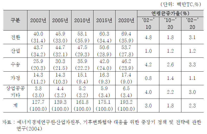 부문별 온실가스 배출 전망