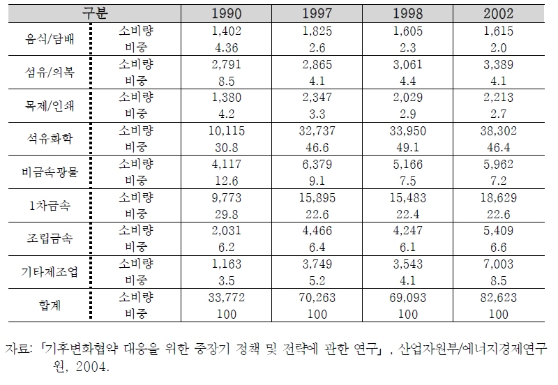 제조업 업종별 에너지소비 추이