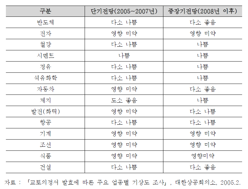 교통의정서 발효에 따른 주요 업종별 기상도