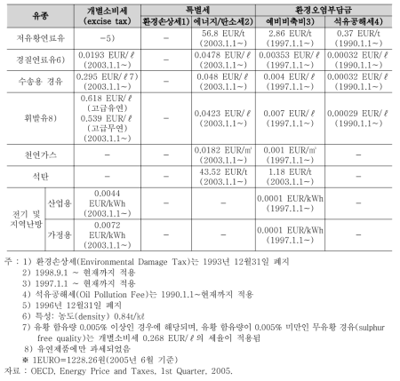 핀란드의 에너제 관련세제 (2005년 1분기 기준)