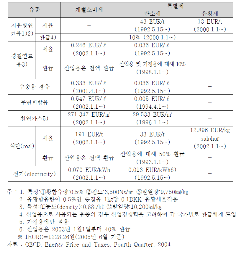 덴마크의 에너지 관련세제 (2004년 4분기 기준)