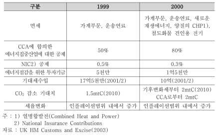 영국의 기후변화세 관련 조항