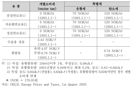 노르웨이의 에너지관련 세제 (2005년 1분기 기준)