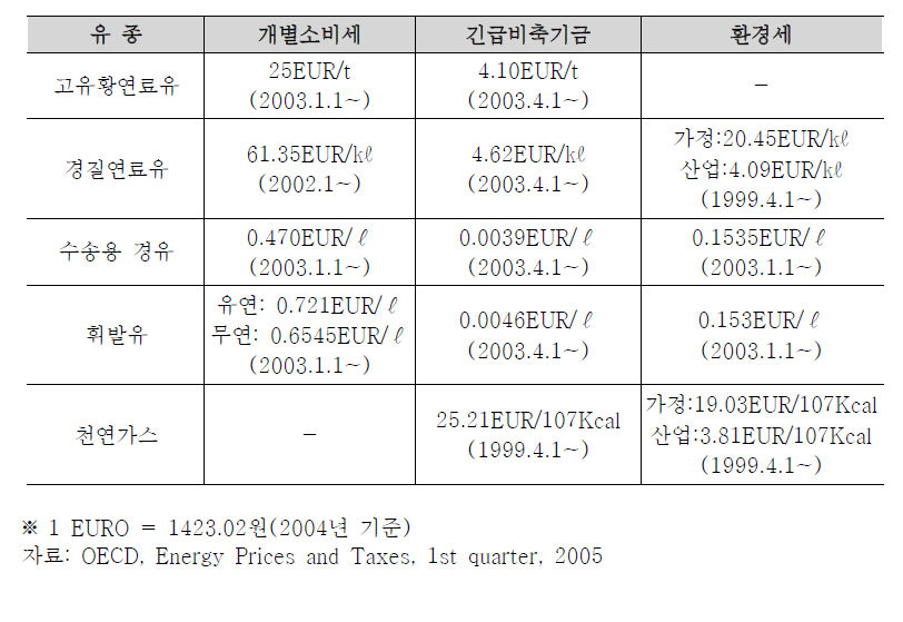 독일의 에너지 관련세제 (2005년 1분기)