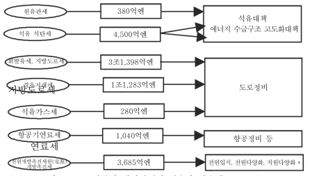 일본의 에너지세의 세수와 사용처 (2003년도)