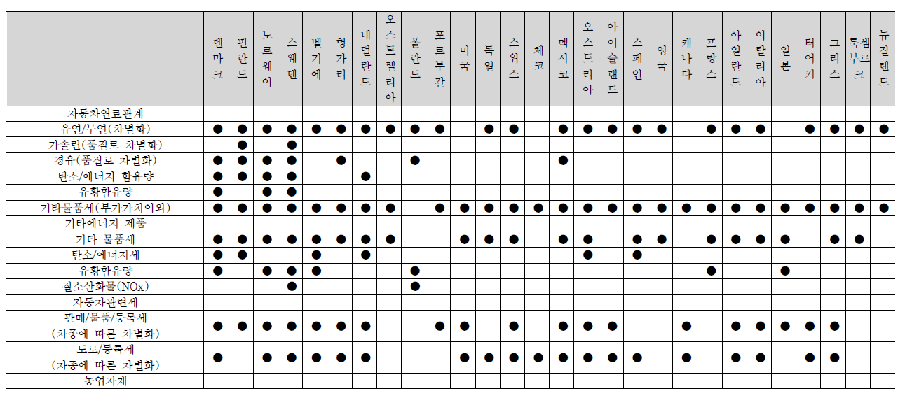 OECD국가의 환경관련세