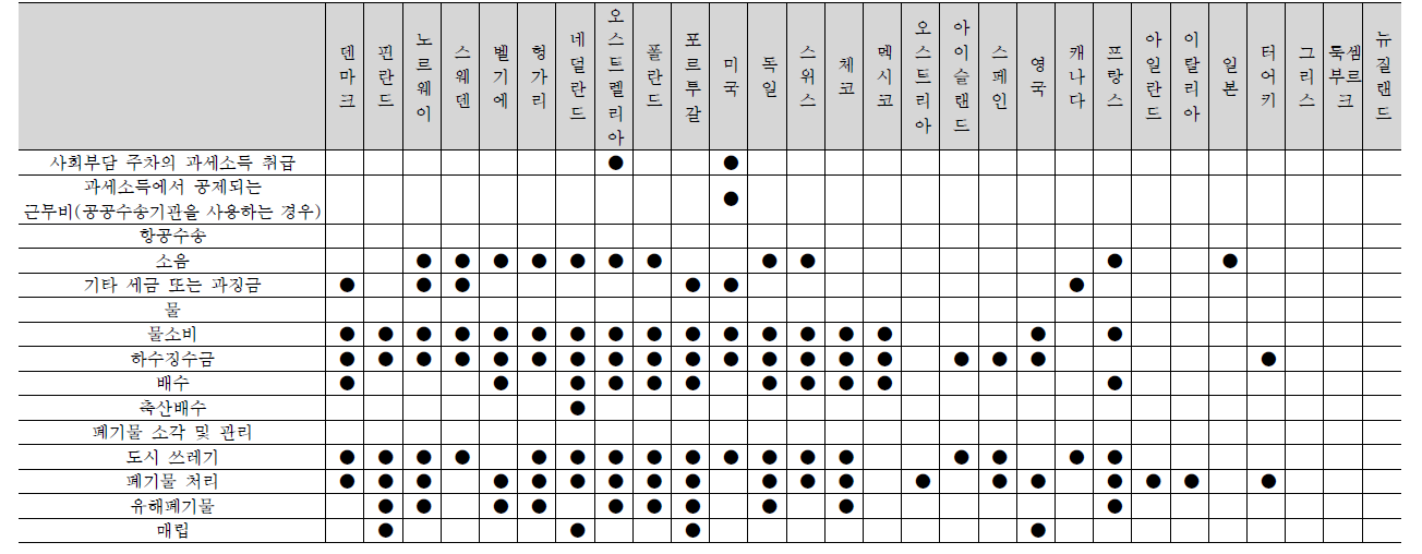 OECD국가의 환경관련세 (계속)