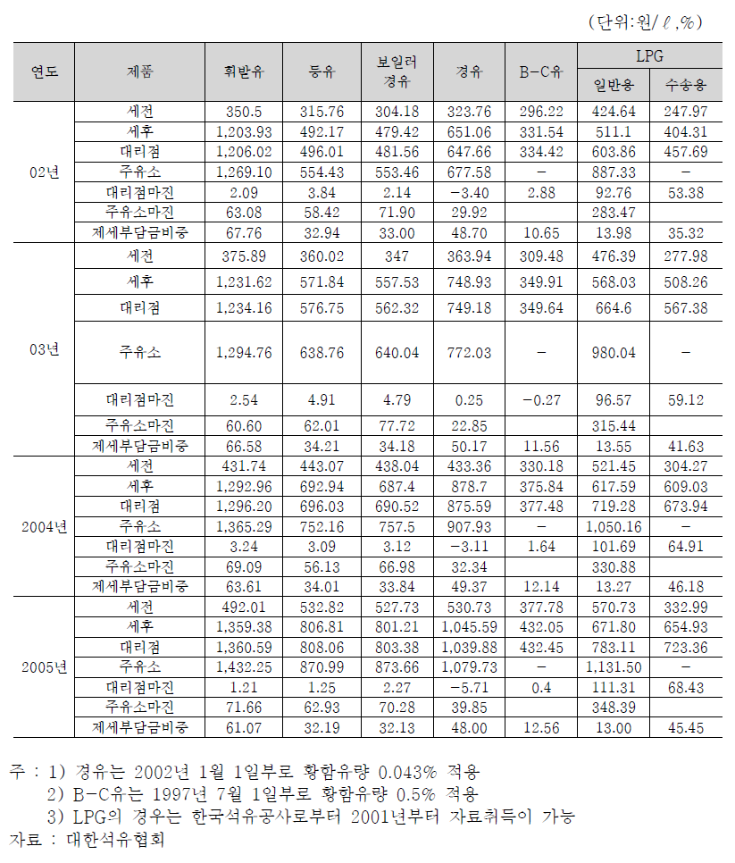 연도별 국내 주요 석유제품 가격추이(평균가격 기준) (계속)