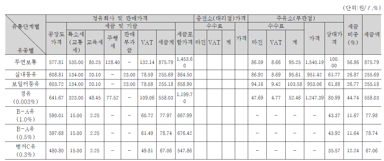 최근 유종별·유통단계별 석유류 판매가격 (2006년 5월 평균기준)