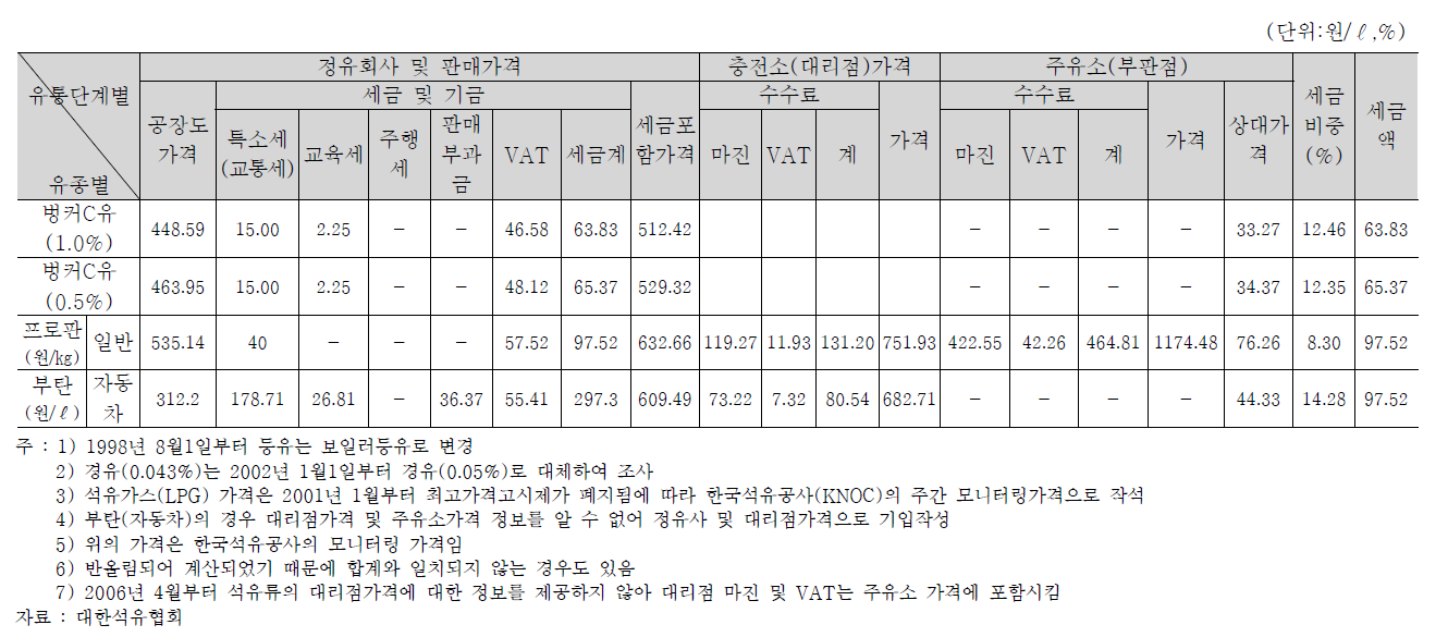 최근 유종별·유통단계별 석유류 판매가격 (2006년 5월 평균기준) (계속)