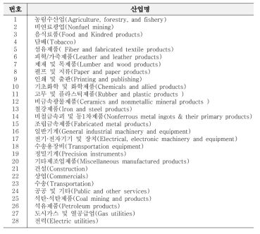 일반균형모형의 한국경제 산업분류내역