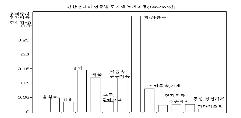 한국의 주요제조업종별 환경관련 누적 투자실적 자료: 대한·서울상공회의소(1995), 산업계의 공해방지시설 투자동향 및 전망