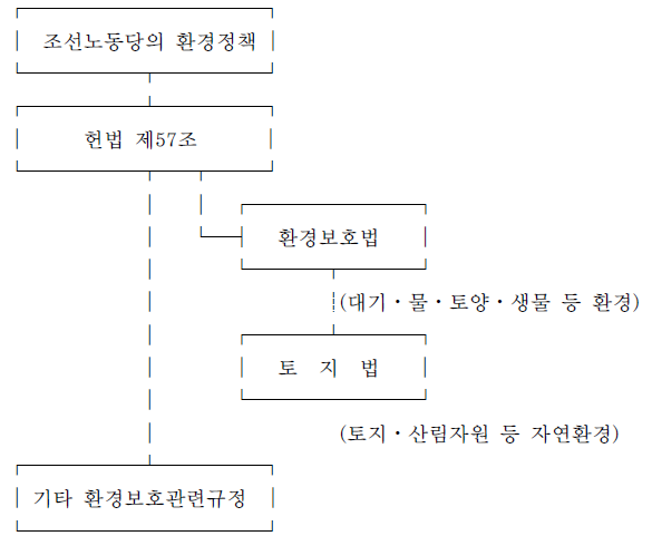 북한의 환경보호관계법제의 구조