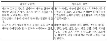 남한과 북한의 헌법