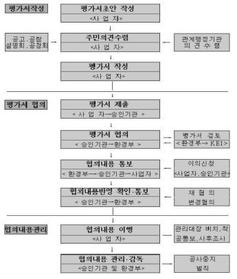 남한의 환경영향평가 절차도