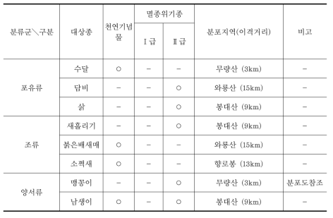 문헌조사에서 나타난 법적 보호종 분포현황 사례