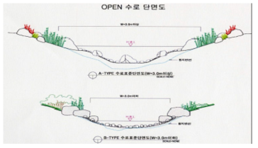 자연형하천의 단면도 사례