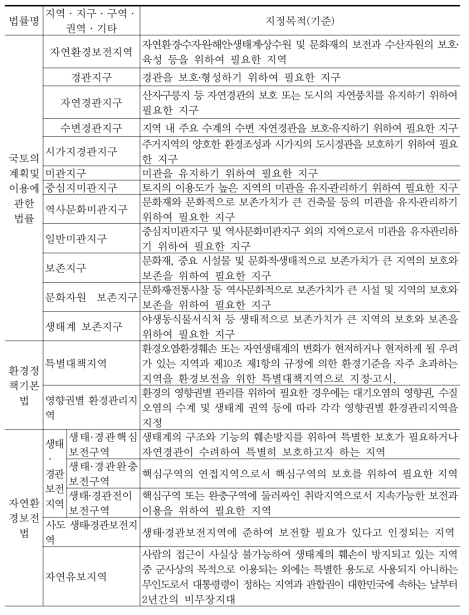 환경관련 용도지역·지구